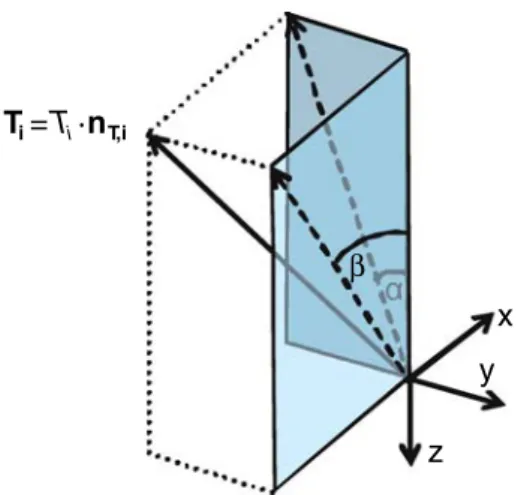 Fig. 3 Visualization of the tilted thrust vector with tilt angles α and β βTi=Ti·nT,i x y z