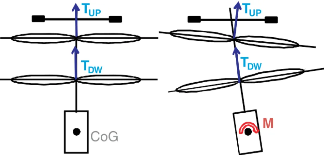 Fig. 4 The principle of the stabilizer bar. Due to the high inertia the stabilizer bar lags behind the roll/pitch movement, applies a cyclic pitch input to the rotor and creates a redress moment