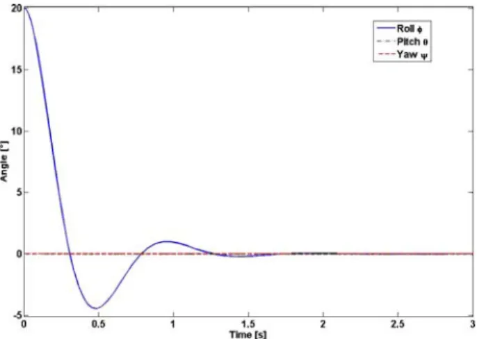 Fig. 5 The reaction of the helicopter to an initial roll displacement of 20 ◦ with the modeled stabilizer bar
