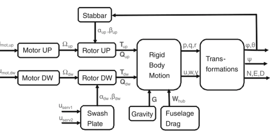 Fig. 6 muFly dynamic model block diagram