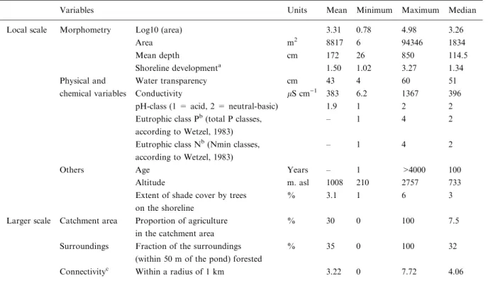Table 1. Mean values and ranges of preselected variables characterising the 80 ponds
