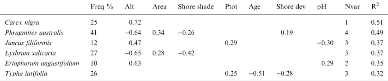Table 2. Standardised contribution coeﬃcients of LR selected explanatory variables to the six best models (more than 30% explained variance (p < 0.05))