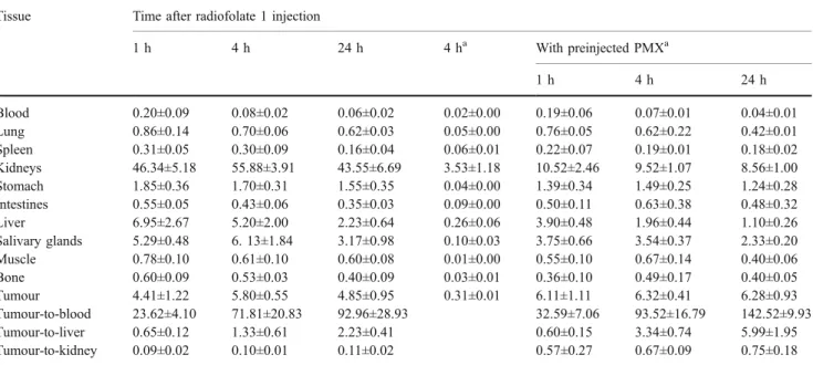 Table 3 Biodistribution of radiofolate 2 in KB tumour-bearing female nude mice expressed as % ID/g.