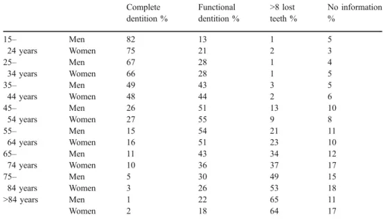 Table 1 Prevalence of com- com-plete dentition and functional dentition by age and gender