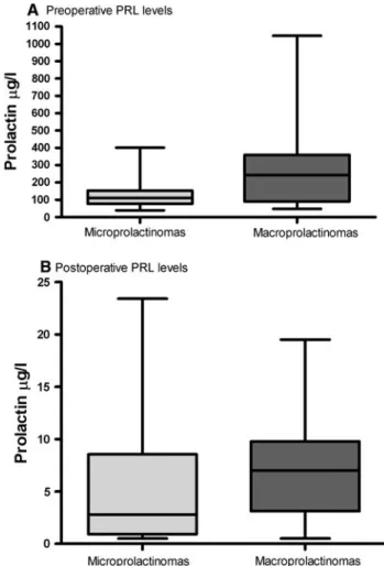 Fig. 1 Box plots (a and b) show preoperative and postoperative PRL levels in the serum for patients with micro- (n = 24) and  macropro-lactinomas (n = 10)