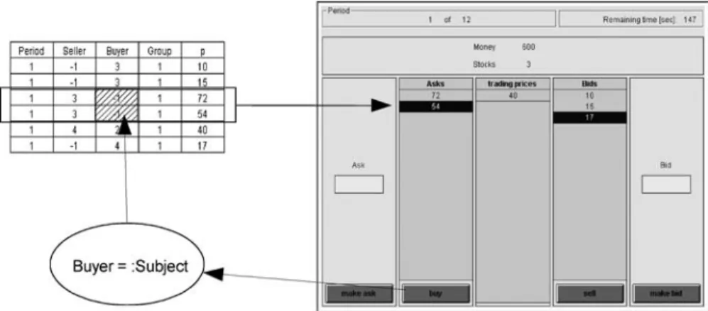 Fig. 2 The action cycle in a double auction
