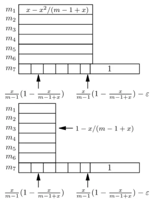 Fig. 4 The bad example of Theorem 7 for x = 2. Top left, the Graham’s schedule on the original instance