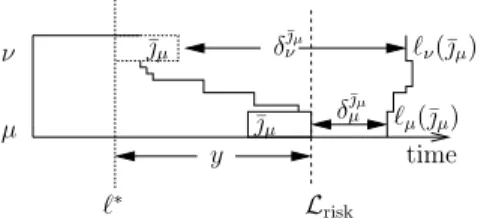 Fig. 7 The setting for the second case of the proof of Theorem 17. The picture reflects the situation when N O R ISK was scheduling job j ¯ μ 