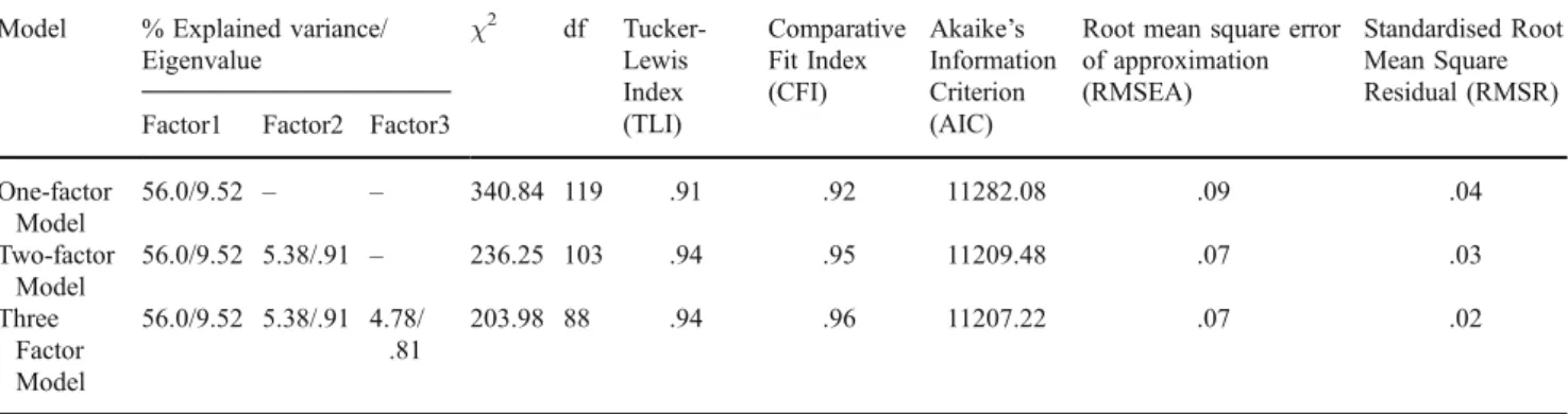 Table 3 shows the results of the reliability analyses. Inter-item correlations for the combined sample ranged from r=.31 to .77, with an average inter-item correlation of r=.53