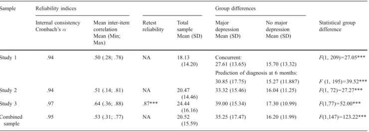 Table 4 Correlations between the DAQ total score and  symp-tom scores, related cognitive measures, and demographic characteristics a