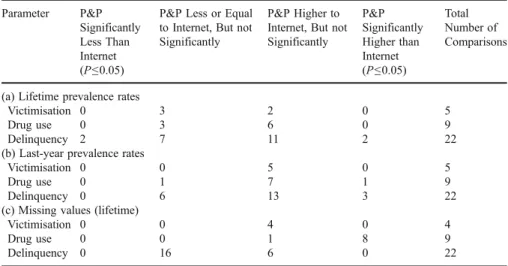 Table 12 Summary of all comparisons between “ paper-and-pencil ” and Internet interviews Parameter P&amp;P