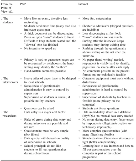 Table 13 Summary of advantages and disadvantages of B paper-and-pencil'' and Internet interviews (based on Kissling, 2004) From the Point of View of..