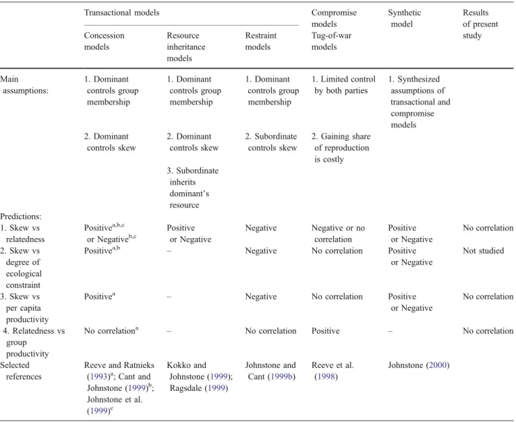 Table 1 Assumptions of models of reproductive skew and the models _ predicted correlations