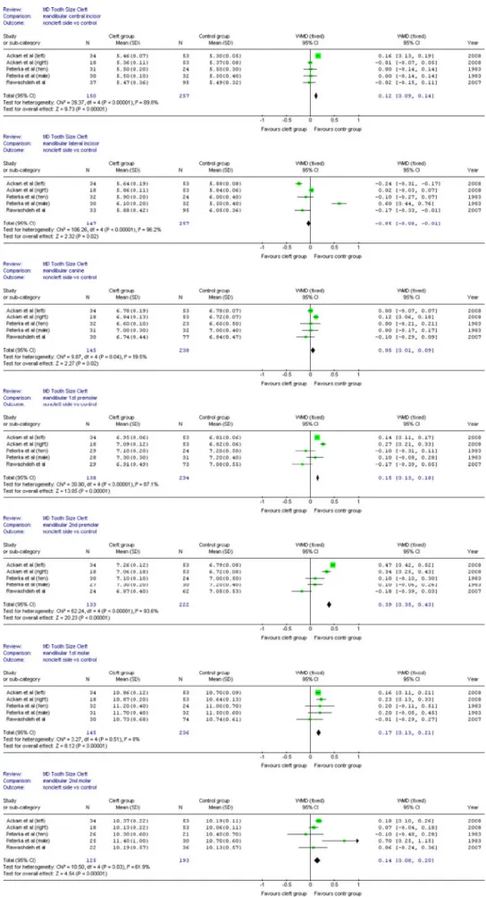 Fig. 7 Forest plots representing MD tooth dimensions for the mandibular arch on the  non-cleft side in unilateral CLP patients and the same side in control patients