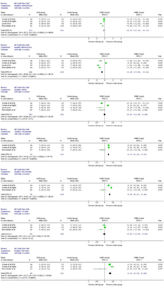 Fig. 5 Forest plots representing MD tooth dimensions for the mandibular arch on the cleft side in unilateral CLP patients and the same side in control patients