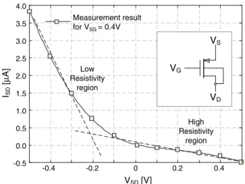 Fig. 3 Measured I/V characteristics of the device shown in Fig. 2(b) for positive and negative V SD
