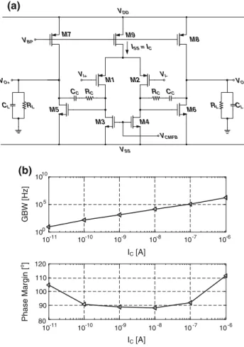 Fig. 8 a Circuit schematic of the amplifier. b Simulated unity gain bandwidth (UGBW) and phase margin of the amplifier for different current bias values