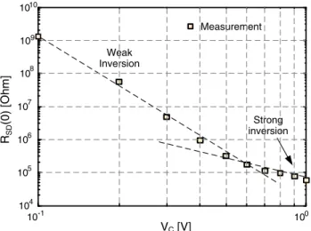 Fig. 12 Measured absolute value of the proposed floating resistance in different source-gate voltage values