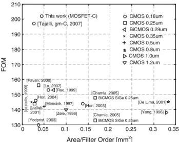 Table 1 Specifications of the proposed filter in comparison to some other works