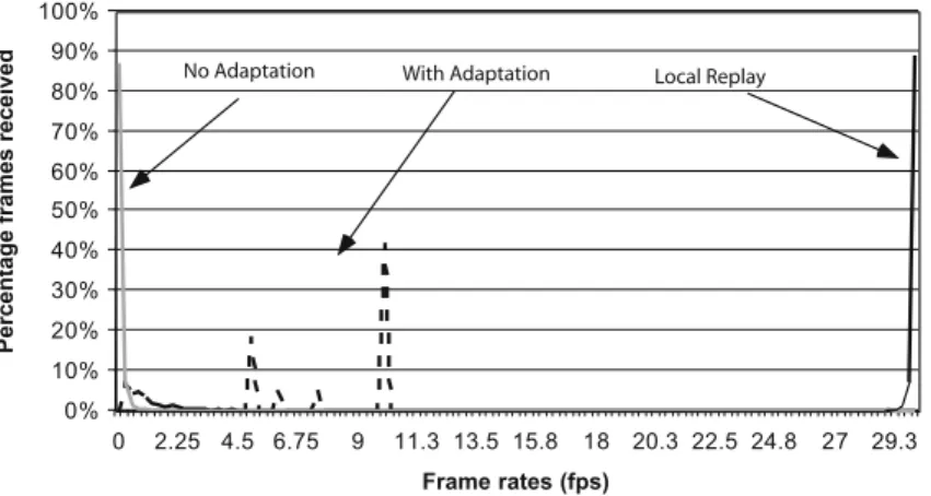 Figure 8 summarizes the result of an evaluation obtained in the testbed. Figure 8a shows the transmit and receive bandwidth throughput for a 1.5 Mbit/s movie with a bottleneck link bandwidth of 1.1 Mbit/s