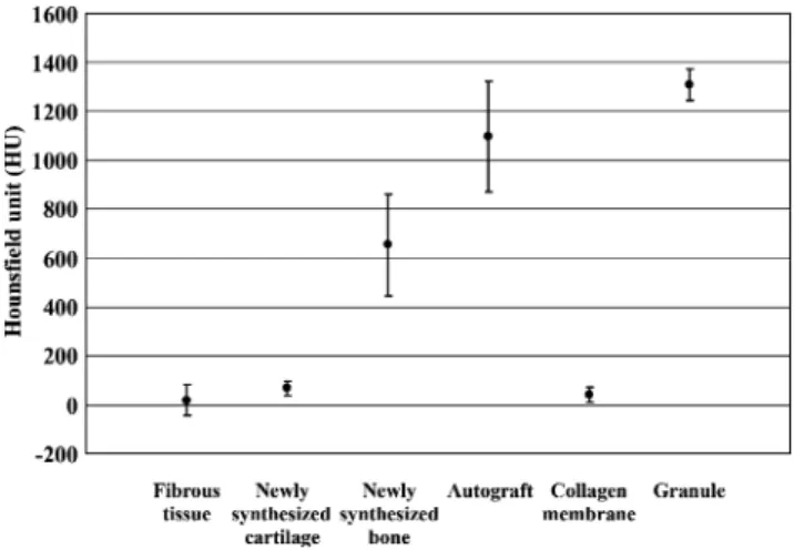 Fig. 2 Comparison of the average CT HU intensity (± SD) of each fusion mass structure after lumbar intertransverse process fusion