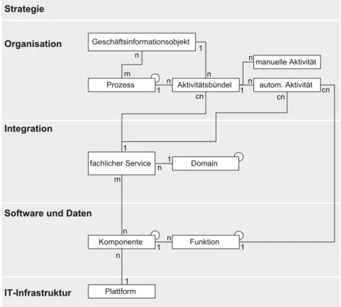 Abb. 1: Beispielhaftes SOA-Metamodell