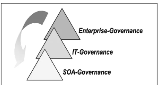 Abb. 2: Einbettung der SOA-Governance  im Unternehmenskontext