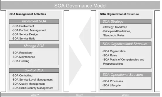 Abb. 3: SOA-Governance-Modell