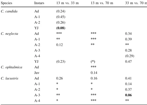 Table 4 Results of significance tests, given as P, between MPDs calculated for each development stage at the three different sites (e.g