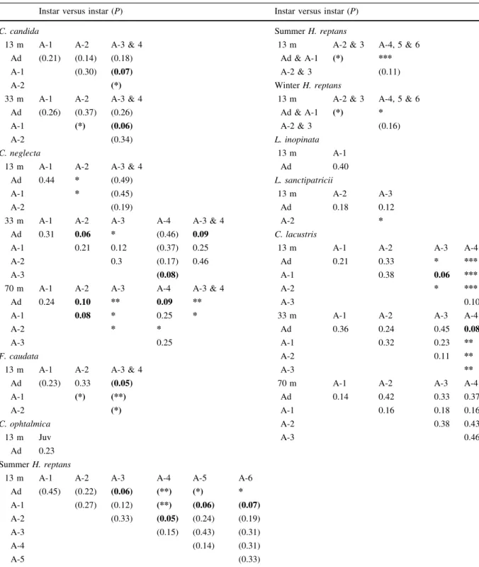 Table 3 Results of significance tests (Student’s t-test or Welch–Aspin test, see text), given as P, between MPDs calculated for each development stage (e.g