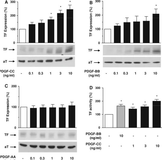 Fig. 1 PDGF-CC (a) and BB (b), but not  PDGF-AA (c), induced TF protein expression in THP-1 cells.