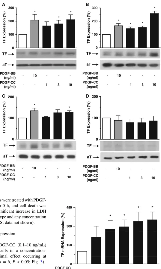 Fig. 3 PDGF-CC induced TF mRNA in THP-1 cells. Values are indicated as percent of control and representative of six different experiments; all blots are normalized to L28 mRNA expression;