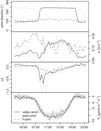 Fig. 4 Diurnal pattern of the wind direction, u ∗ , z / L and the CO 2 flux for the different weather pattern
