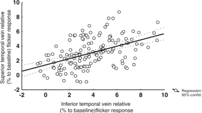 Fig. 4 Correlation of relative venous flicker response (in percent to baseline) in the inferior versus superior temporal region (Pearson r=0.52, p&lt;0.001)