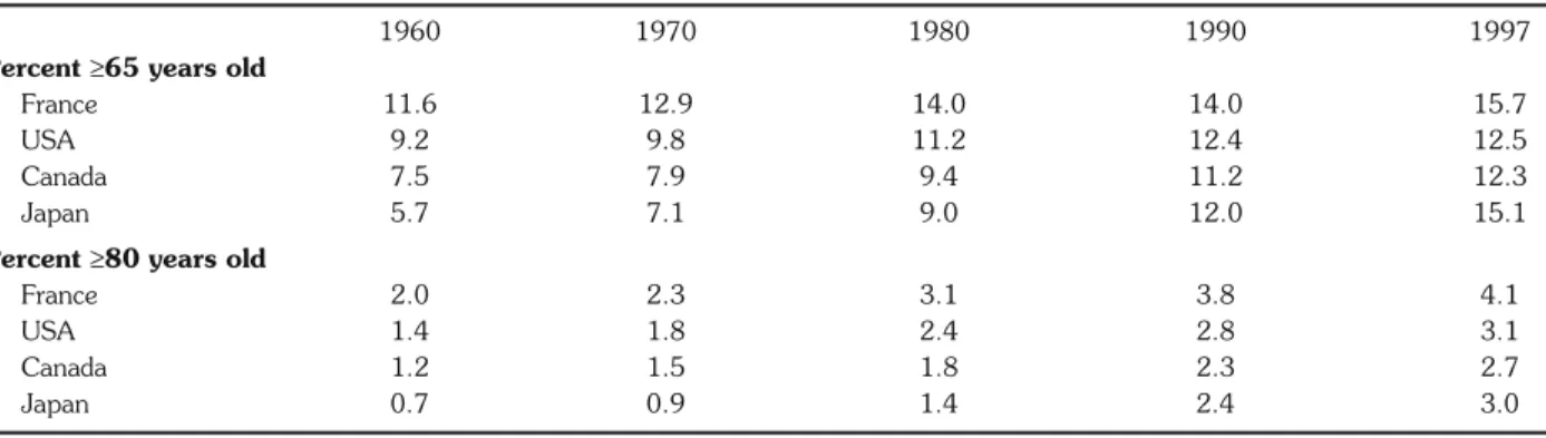 Table 1 - Evolution of the proportion of older persons in four developed countries, 1960-1997