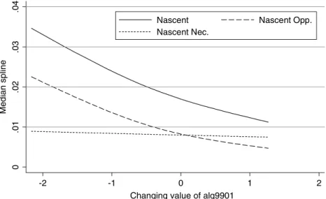 Figure 3. Estimated probability of becoming a nascent entrepreneur (in 2001) depending on the change of the regional rate of unemployment from 1999 to 2001