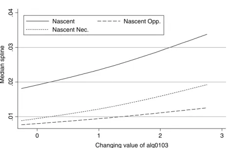 Figure 4. Estimated probability of becoming a nascent entrepreneur (in 2003/2004) depending on the change of the regional rate of unemployment from 2001 to 2003