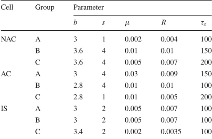 Table 3 Parameter values for the fittings of the HR model to three cells in data set 2