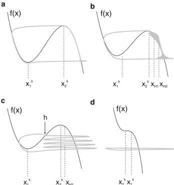 Fig. 1 Nullclines (in black) and examples of attractors (in gray) of the HR model in the x-z plane