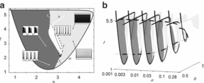 Fig. 2 Classification of the behavior of the HR model. a Classification for parameters I and b