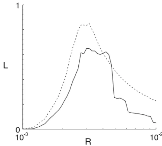 Fig. 4 Comparison of loss function L (solid line) and the spike rate-difference, defined by 1 − | N m − N n | / ( N m + N n ) , with N m and N n the number of spikes in the model and the neuron, respectively, (dashed line) for parameter R