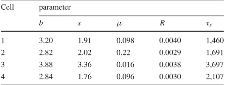 Table 2 Parameter values for the fittings of the HR model to the four cells in data set 1