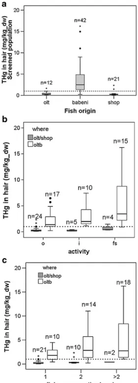 Fig. 3 Box plots of mercury concentrations in scalp hair of individuals grouped according to their activity (i: chlor-alkali plant;