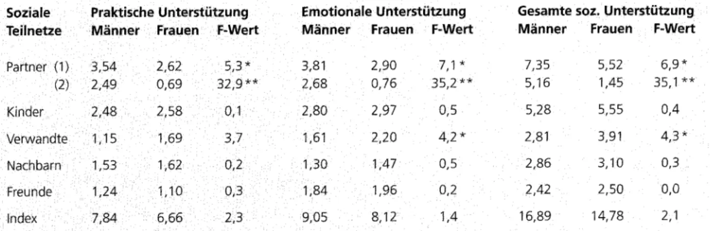 Tabelle  1.  Mittelwert  der praktischen,  emotionalen  und gesamten  sozialen  Unterst(Jtzung  bei 38  M~nnern  und  97 Frauen (Befragungszeitpunkt  1992)