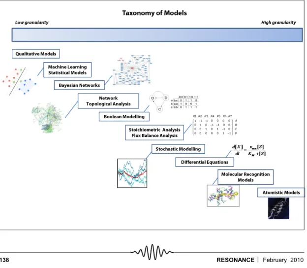 Figure 2. Modelling tech- tech-niques in systems biology.