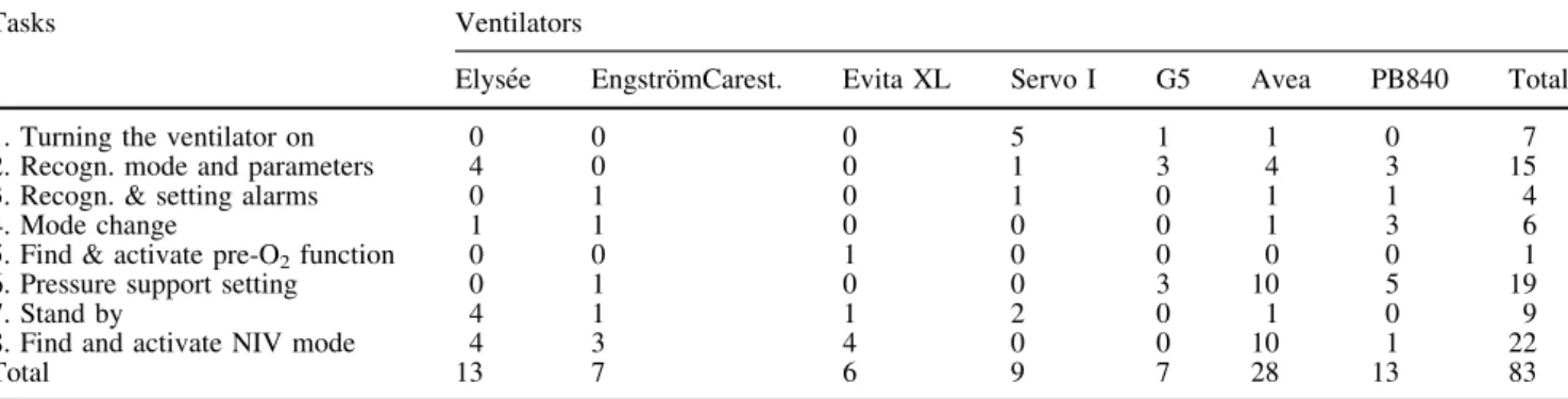 Table 2 Difficulty scores given by physicians
