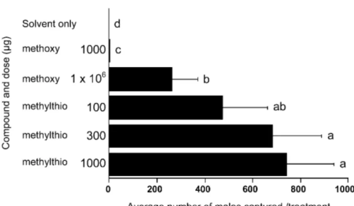 Fig. 2 Catch (Mean € SE) of male beetles in traps baited with various rates of methyl methoxybenzoate and methyl  2-(methylthio)benzoate