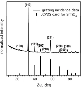 FIGURE 7 XRD patterns of the N-doped SrTiO 3 films deposited at var- var-ious substrate temperatures at constant F = 5 