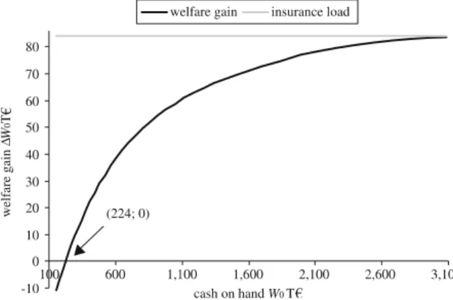 Fig. 1 The family strategy’s welfare gain  W 0 of the heir in Thousand e (T e )