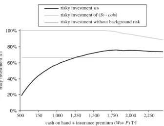 Fig. 2 Optimal decisions of the heir at t = 0 when participating in the family strategy: asset allocation α 0